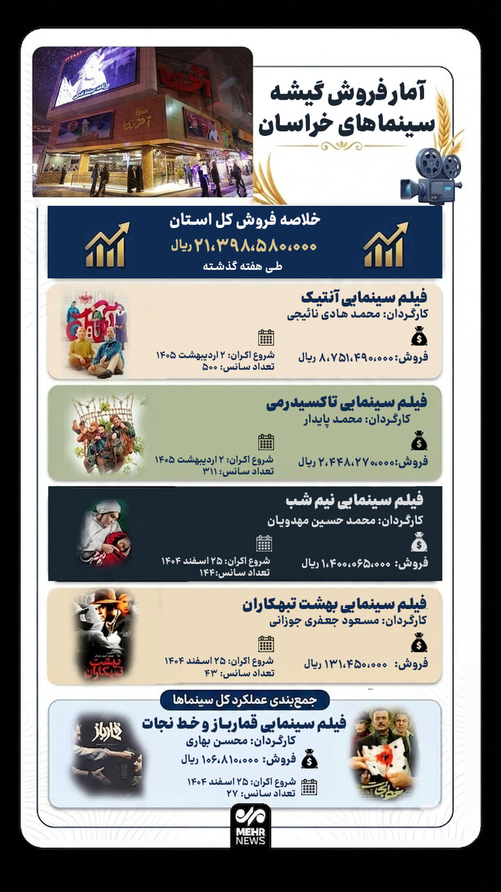 فیلم‌های کمدی صدرنشین گیشه سینماهای خراسان رضوی شدند؛ اینفوگرافیک آمار فروش هفته گذشته منتشر شد